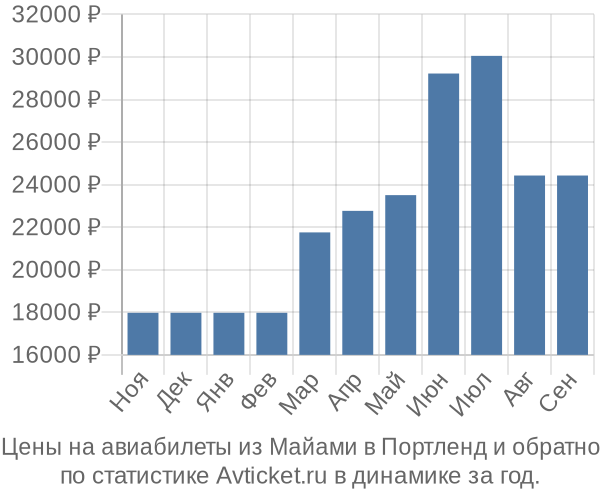 Авиабилеты из Майами в Портленд цены