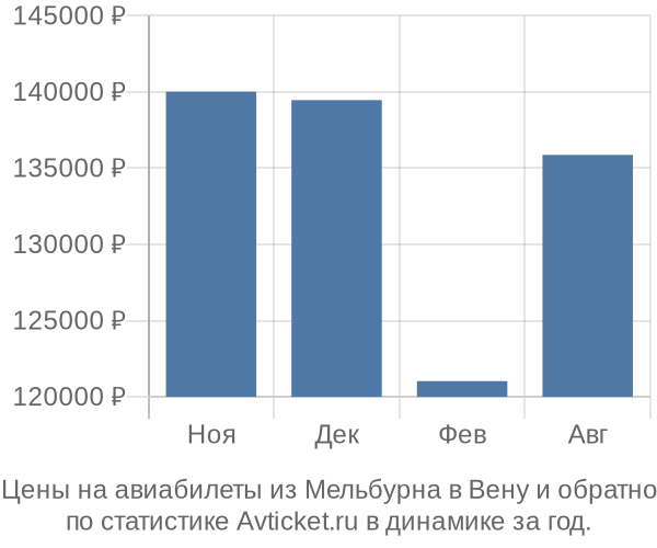 Авиабилеты из Мельбурна в Вену цены