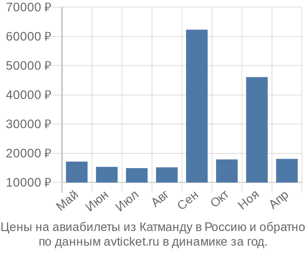 Цены на авиабилеты из Катманду в по месяцам Цены на авиабилеты из Катманду в по месяцам