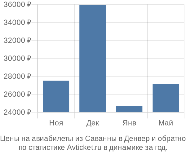 Авиабилеты из Саванны в Денвер цены