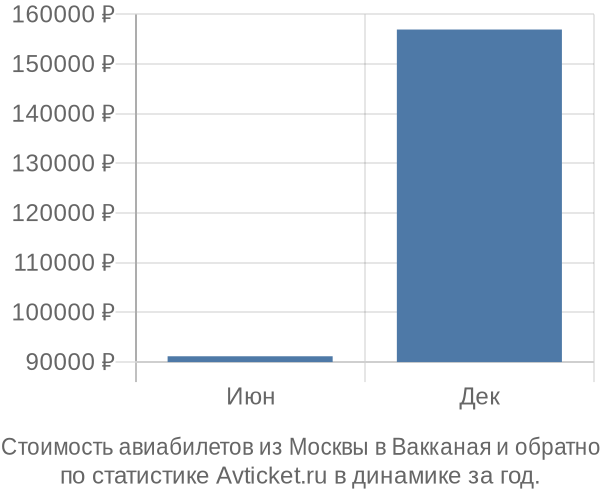 Стоимость авиабилетов из Москвы в Вакканая