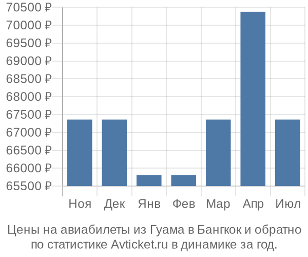 Авиабилеты из Гуама в Бангкок цены