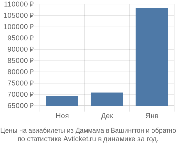 Авиабилеты из Даммама в Вашингтон цены