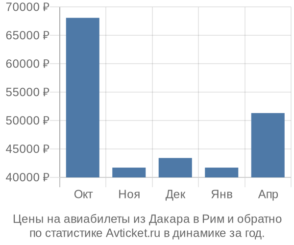 Авиабилеты из Дакара в Рим цены