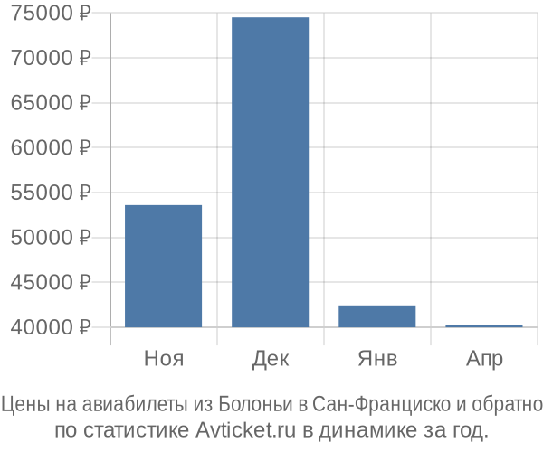 Авиабилеты из Болоньи в Сан-Франциско цены