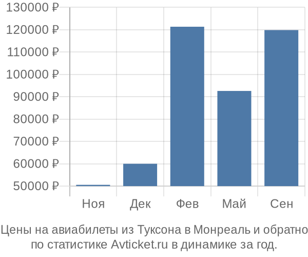 Авиабилеты из Туксона в Монреаль цены