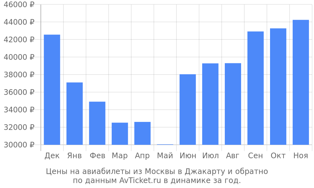 Цены на авиабилеты из Москвы в Джакарту по месяцам Цены на авиабилеты из Москвы в Джакарту по месяцам