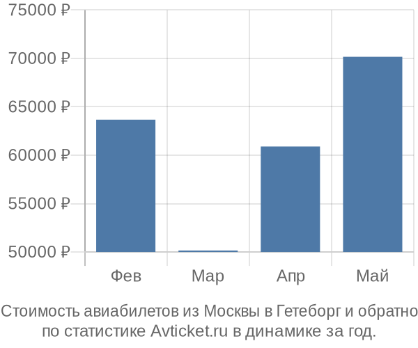 Стоимость авиабилетов из Москвы в Гетеборг