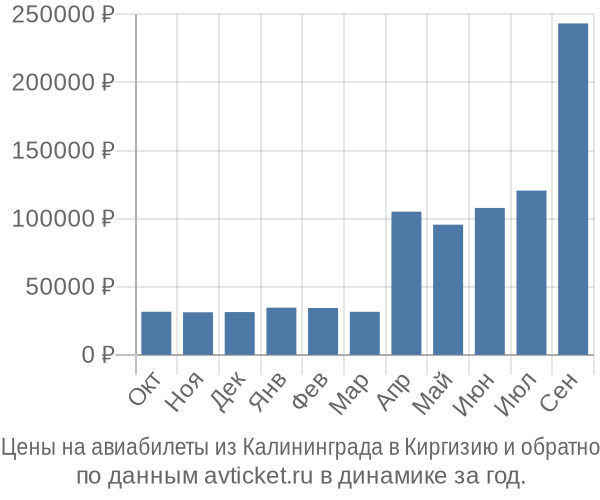 Казань калининград авиабилеты