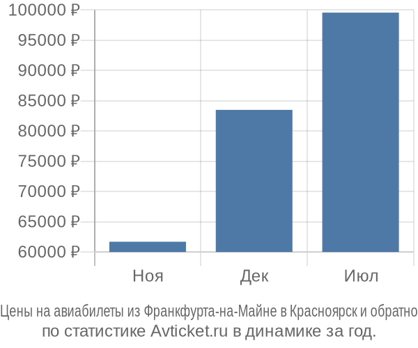 Авиабилеты из Франкфурта-на-Майне в Красноярск цены