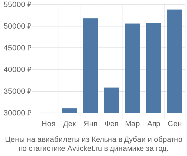 Авиабилеты из Кельна в Дубаи цены