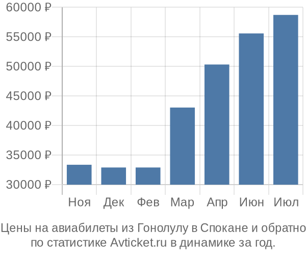 Авиабилеты из Гонолулу в Спокане цены