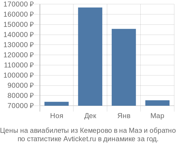 Авиабилеты из Кемерово в на Маэ цены