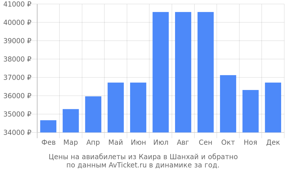 Цены на авиабилеты из Каира в Шанхай по месяцам Цены на авиабилеты из Каира в Шанхай по месяцам