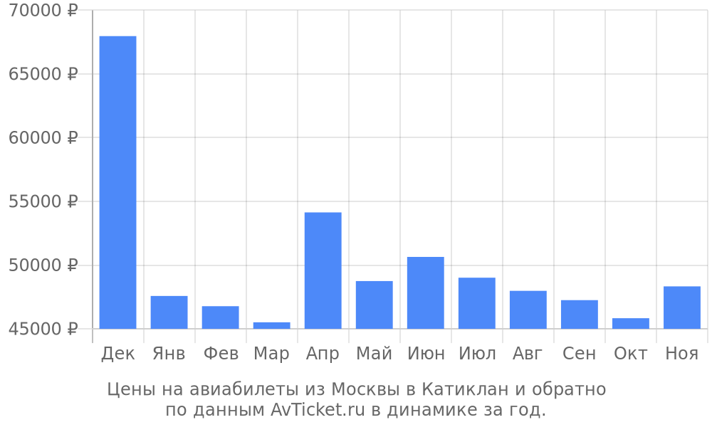 Цены на авиабилеты из Москвы в Катиклан по месяцам Цены на авиабилеты из Москвы в Катиклан по месяцам