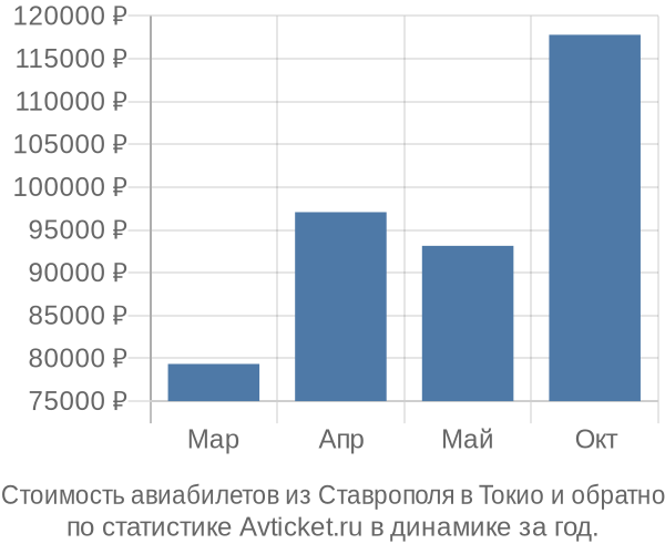Стоимость авиабилетов из Ставрополя в Токио