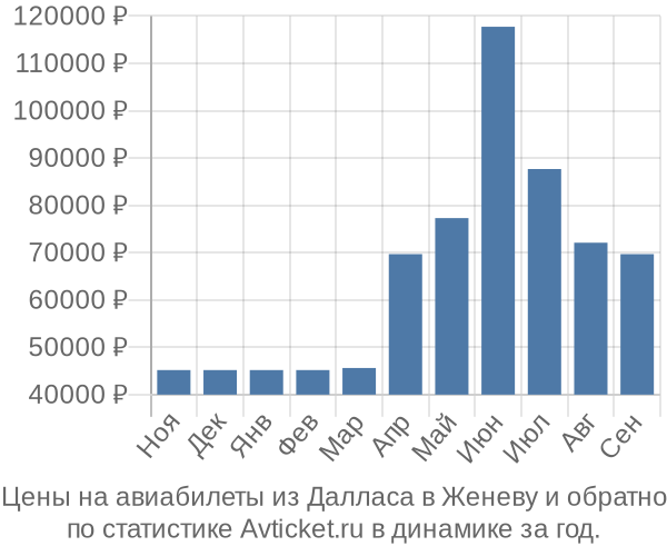 Авиабилеты из Далласа в Женеву цены