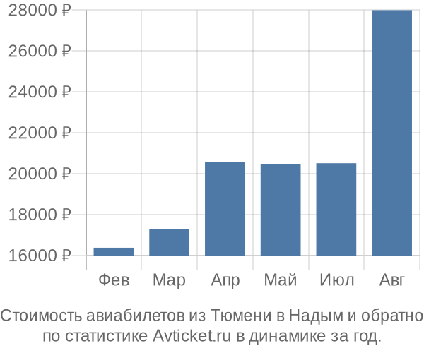 Стоимость авиабилетов из Тюмени в Надым