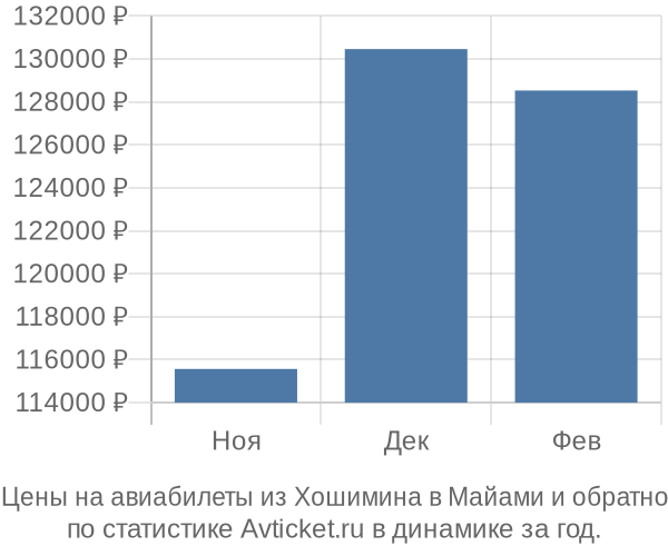 Авиабилеты из Хошимина в Майами цены