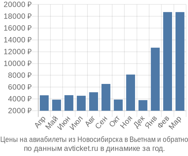Цены на авиабилеты из Новосибирска в  по месяцам