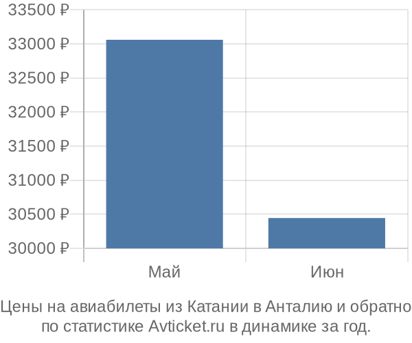 Авиабилеты из Катании в Анталию цены