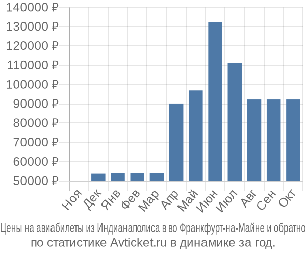 Авиабилеты из Индианаполиса в во Франкфурт-на-Майне цены