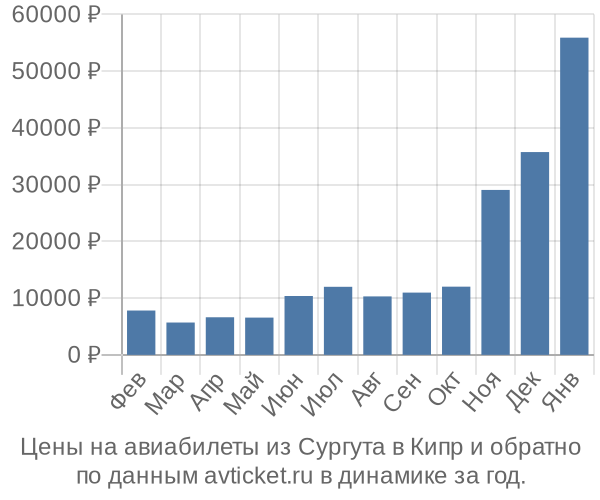 Цены на авиабилеты из Сургута в  по месяцам