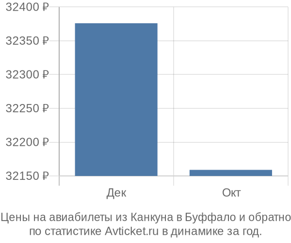 Авиабилеты из Канкуна в Буффало цены