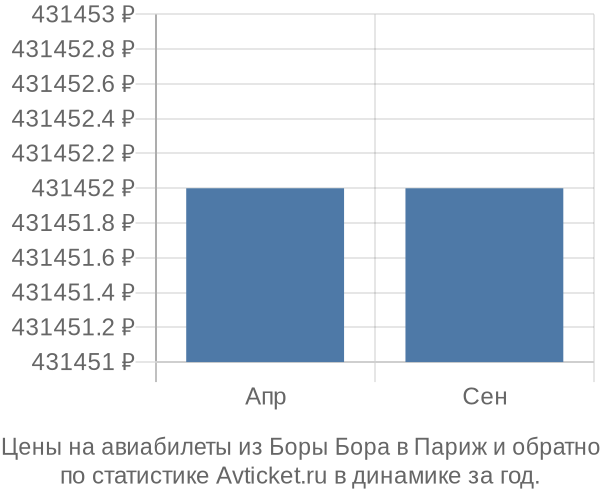 Авиабилеты из Боры Бора в Париж цены