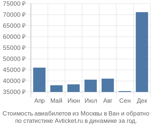 Стоимость авиабилетов из Москвы в Ван