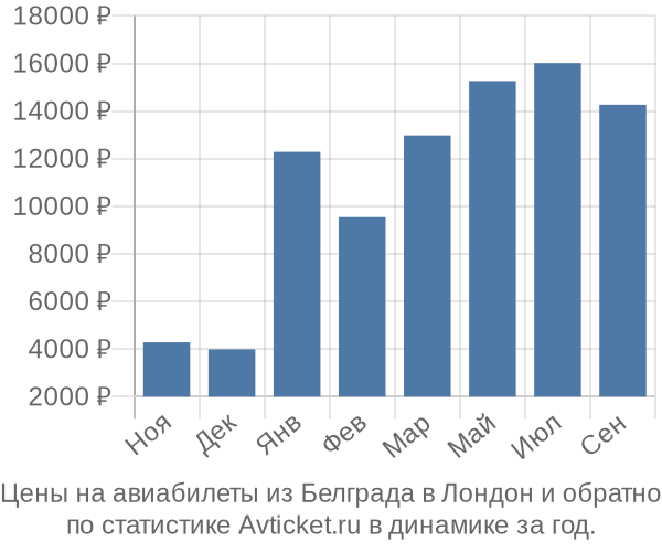 Авиабилеты из Белграда в Лондон цены