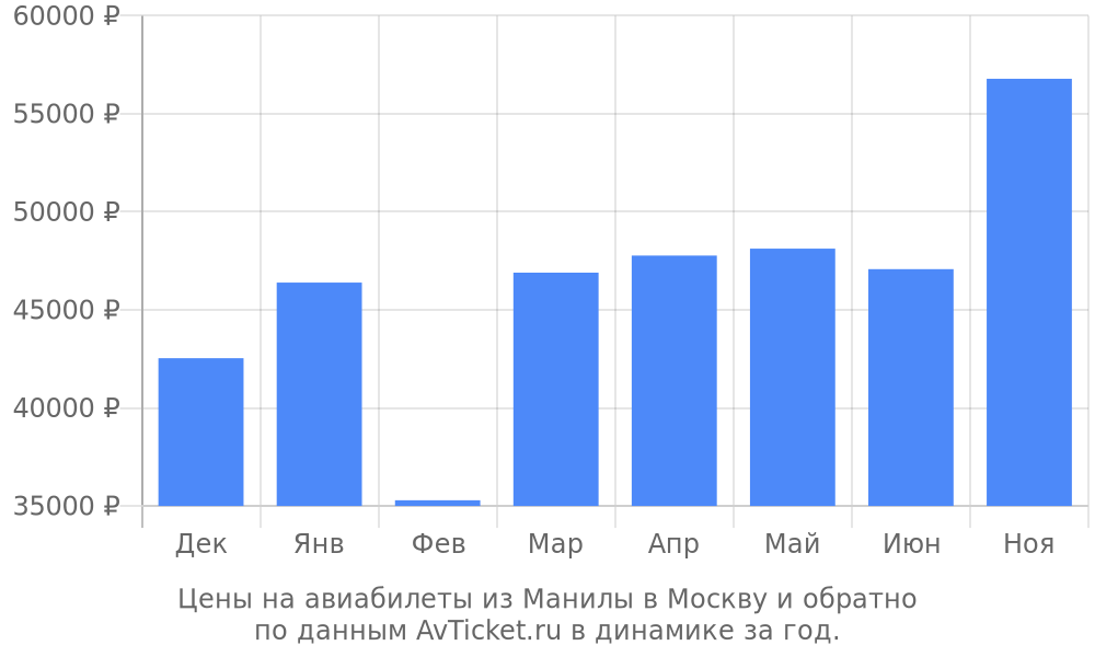 Цены на авиабилеты из Манилы в Москву по месяцам Цены на авиабилеты из Манилы в Москву по месяцам