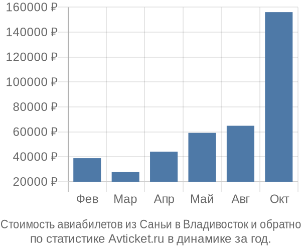 Стоимость авиабилетов из Саньи в Владивосток