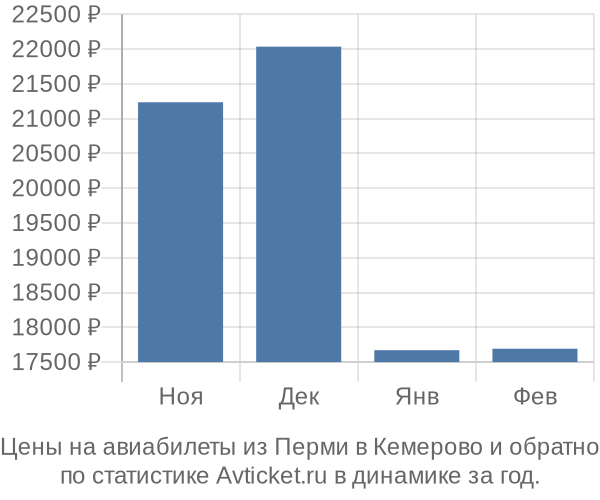 Авиабилеты из Перми в Кемерово цены