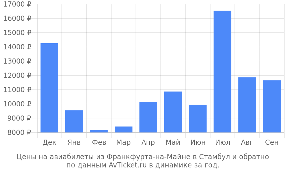 Цены на авиабилеты из Франкфурта-на-Майне в Стамбул по месяцам Цены на авиабилеты из Франкфурта-на-Майне в Стамбул по месяцам