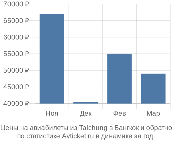 Авиабилеты из Taichung в Бангкок цены