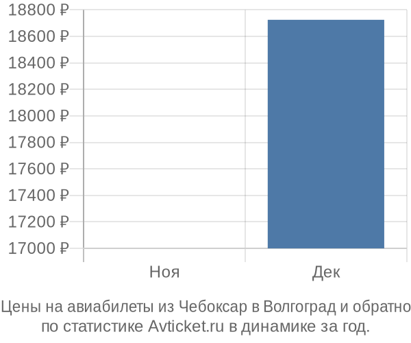 Авиабилеты из Чебоксар в Волгоград цены