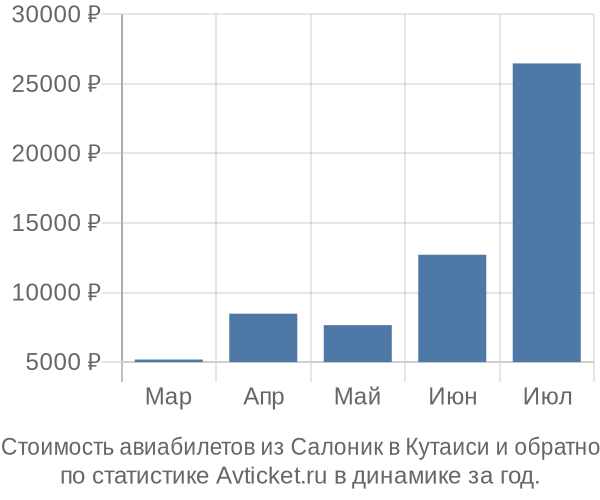 Стоимость авиабилетов из Салоник в Кутаиси
