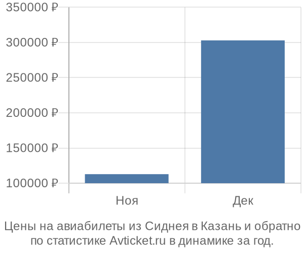 Авиабилеты из Сиднея в Казань цены