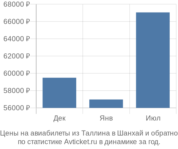 Авиабилеты из Таллина в Шанхай цены