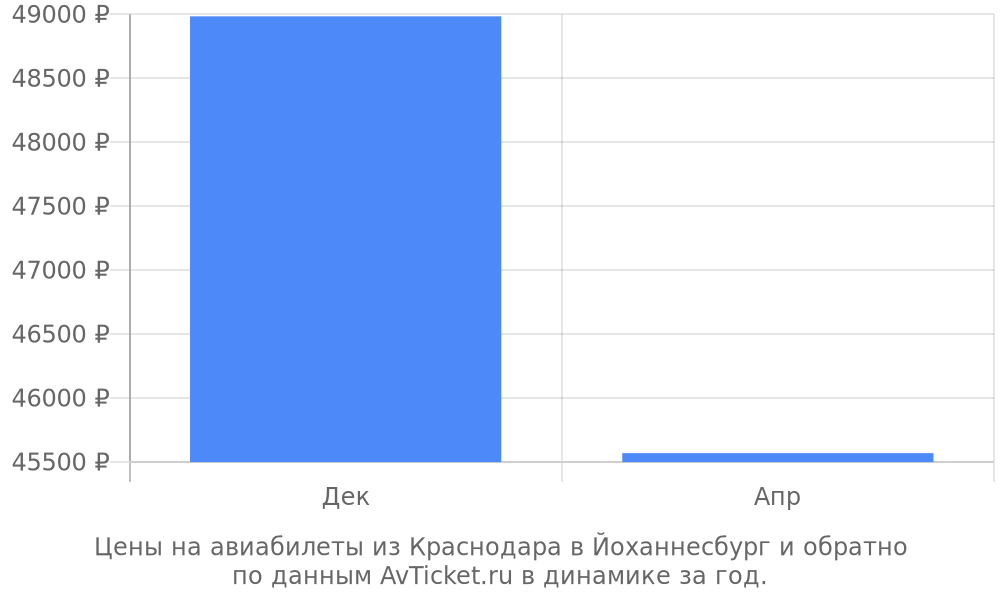 Цены на авиабилеты из Краснодара в Йоханнесбург по месяцам Цены на авиабилеты из Краснодара в Йоханнесбург по месяцам