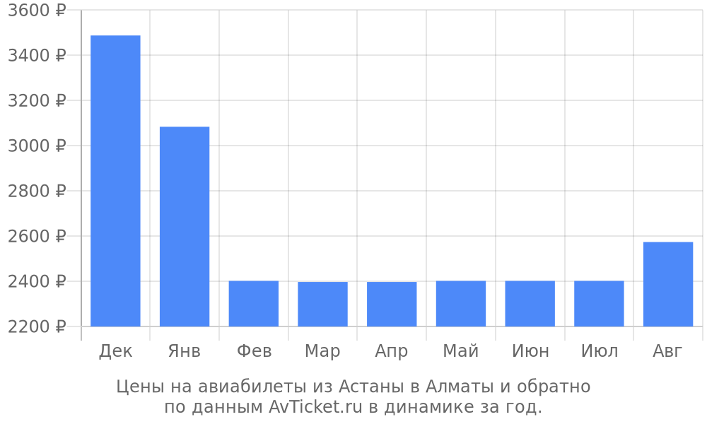 Цены на авиабилеты из Астаны в Алматы по месяцам Цены на авиабилеты из Астаны в Алматы по месяцам