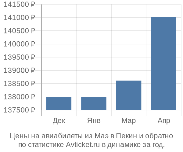 Авиабилеты из Маэ в Пекин цены