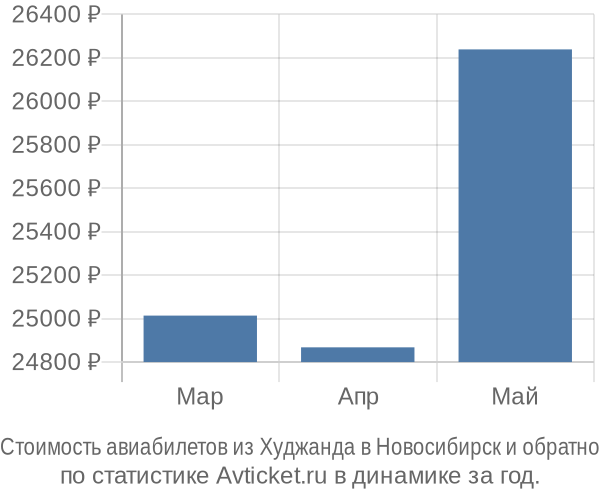 Стоимость авиабилетов из Худжанда в Новосибирск