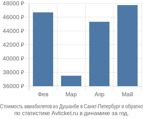 Стоимость авиабилетов из Душанбе в Санкт-Петербург