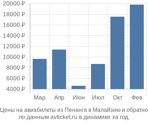 Цены на авиабилеты из Пенанга в  по месяцам