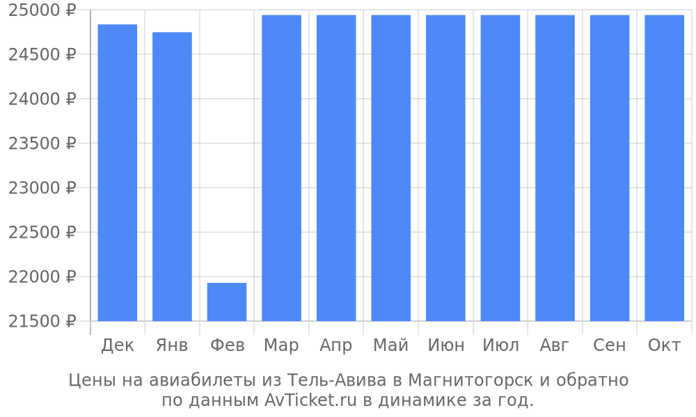 Цены на авиабилеты из Тель-Авива в Магнитогорск по месяцам Цены на авиабилеты из Тель-Авива в Магнитогорск по месяцам