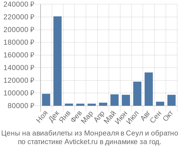 Авиабилеты из Монреаля в Сеул цены