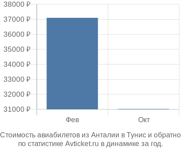 Стоимость авиабилетов из Анталии в Тунис