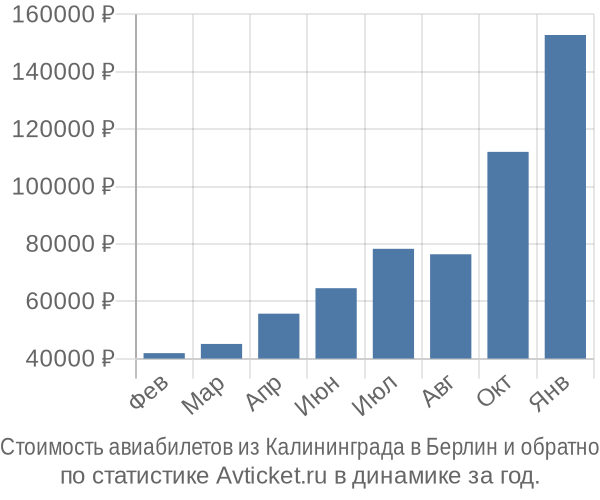 Стоимость авиабилетов из Калининграда в Берлин